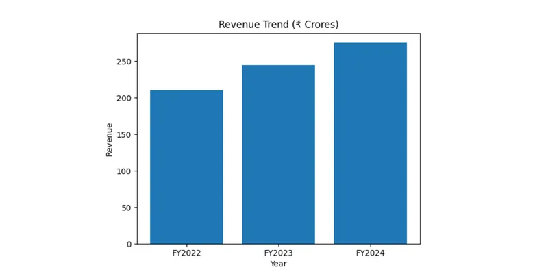 Revenue Trend